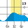 Malga Bay tide chart for Sunday, November 13, 2022