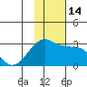 Malga Bay tide chart for Monday, November 14, 2022
