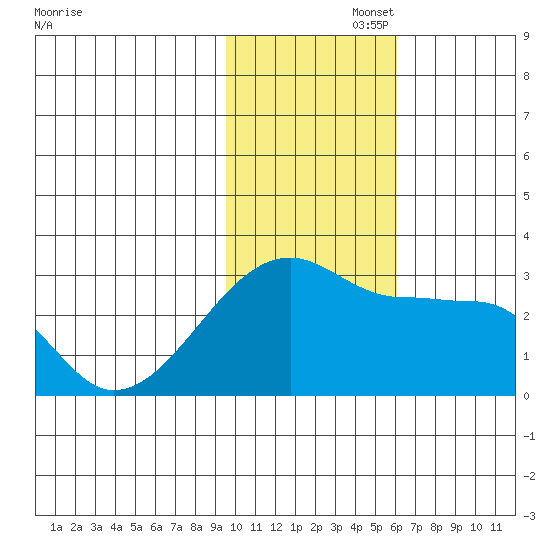 Malga Bay tide chart for Tuesday, November 15, 2022