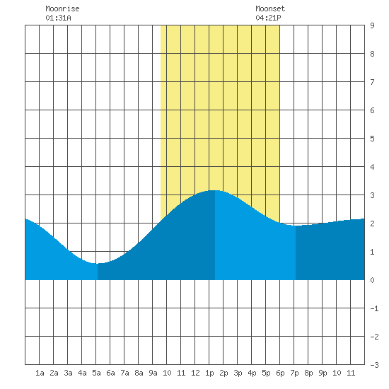 Malga Bay tide chart for Thursday, November 17, 2022