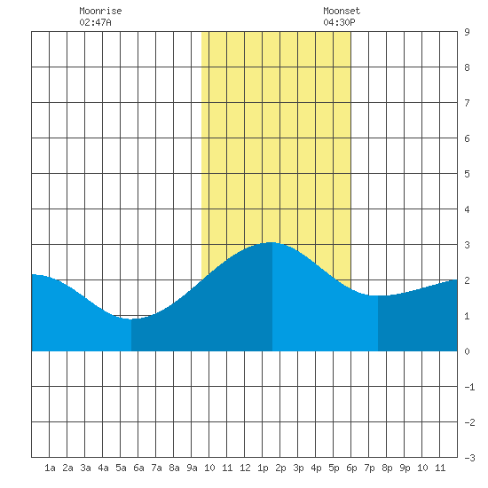 Malga Bay tide chart for Friday, November 18, 2022