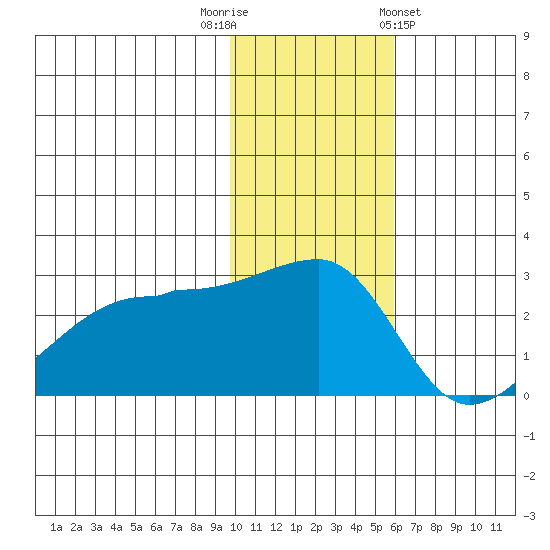 Malga Bay tide chart for Tuesday, November 22, 2022