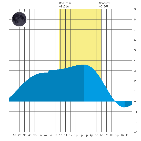 Malga Bay tide chart for Wednesday, November 23, 2022