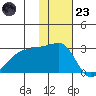 Malga Bay tide chart for Wednesday, November 23, 2022