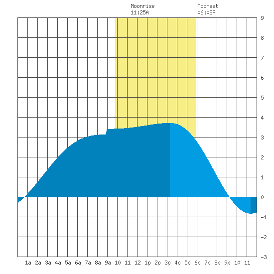 Malga Bay tide chart for Thursday, November 24, 2022