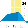 Malga Bay tide chart for Thursday, November 24, 2022