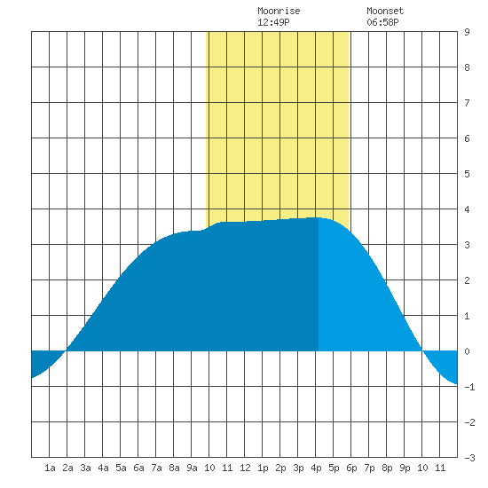 Malga Bay tide chart for Friday, November 25, 2022