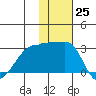 Malga Bay tide chart for Friday, November 25, 2022