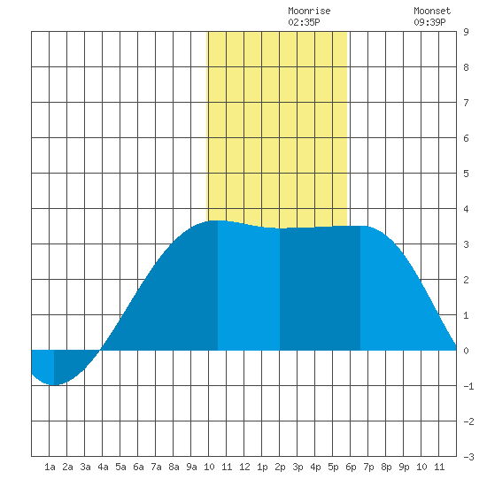 Malga Bay tide chart for Sunday, November 27, 2022