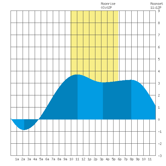 Malga Bay tide chart for Monday, November 28, 2022