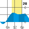 Malga Bay tide chart for Monday, November 28, 2022