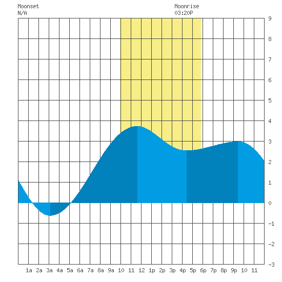 Malga Bay tide chart for Tuesday, November 29, 2022