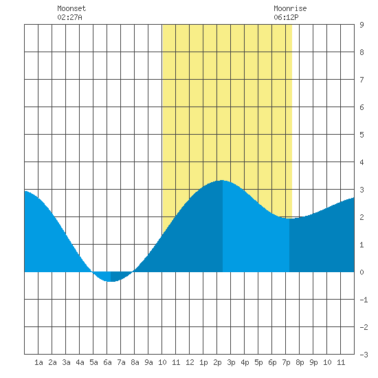 Malga Bay tide chart for Wednesday, November 2, 2022