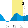 Malga Bay tide chart for Wednesday, November 2, 2022