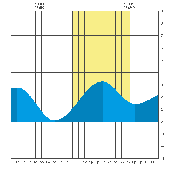 Malga Bay tide chart for Thursday, November 3, 2022