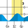 Malga Bay tide chart for Thursday, November 3, 2022