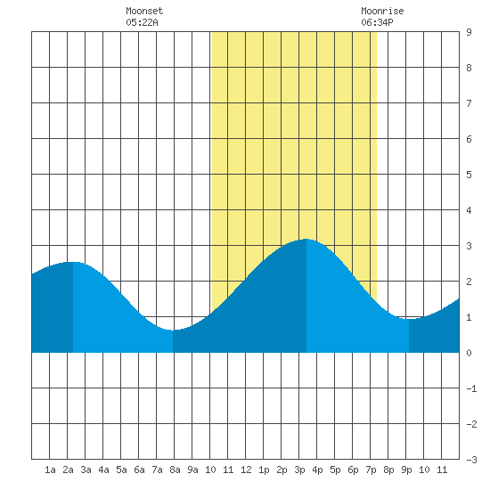 Malga Bay tide chart for Friday, November 4, 2022