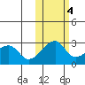 Malga Bay tide chart for Friday, November 4, 2022