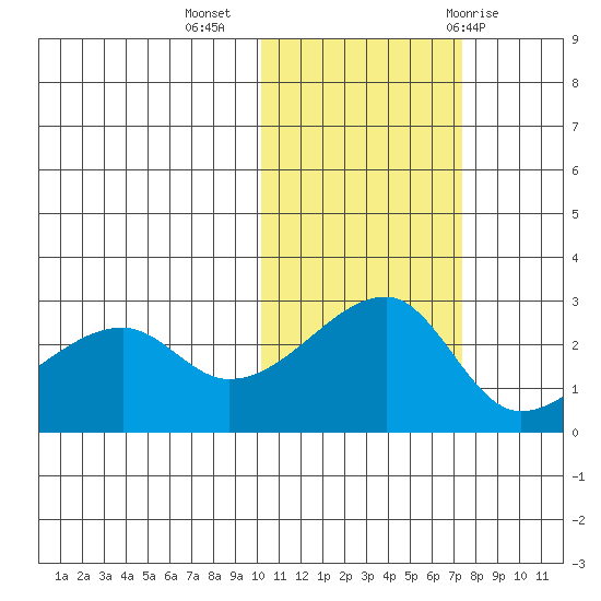 Malga Bay tide chart for Saturday, November 5, 2022