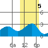 Malga Bay tide chart for Saturday, November 5, 2022