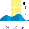 Malga Bay tide chart for Sunday, November 6, 2022