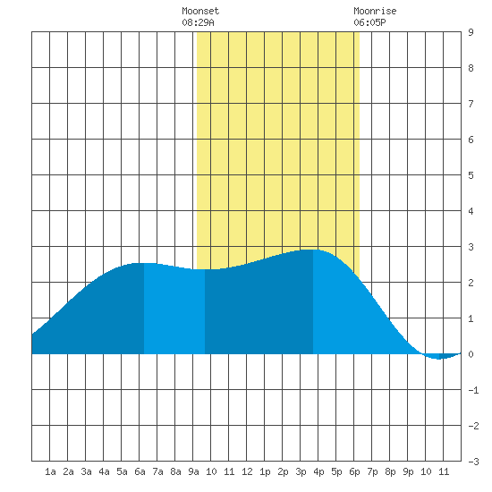 Malga Bay tide chart for Monday, November 7, 2022