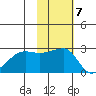 Malga Bay tide chart for Monday, November 7, 2022