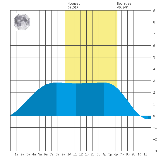 Malga Bay tide chart for Tuesday, November 8, 2022