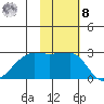 Malga Bay tide chart for Tuesday, November 8, 2022