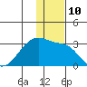 Malga Bay tide chart for Saturday, December 10, 2022