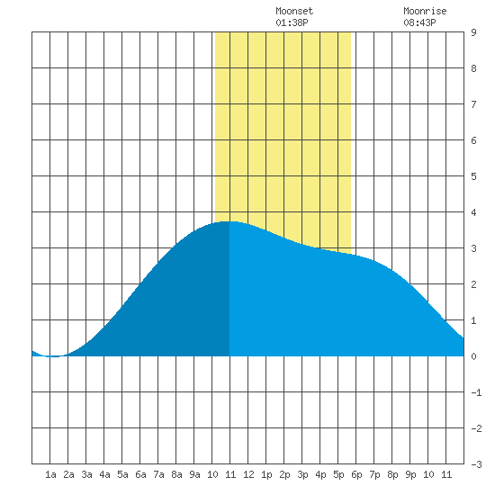 Malga Bay tide chart for Sunday, December 11, 2022
