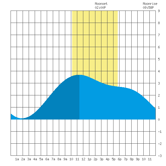 Malga Bay tide chart for Monday, December 12, 2022