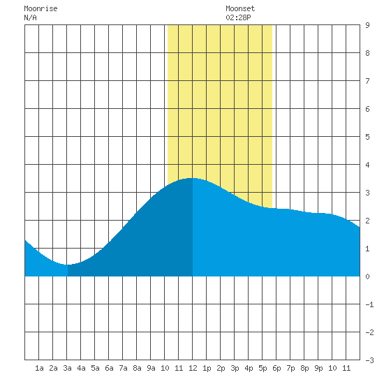 Malga Bay tide chart for Wednesday, December 14, 2022