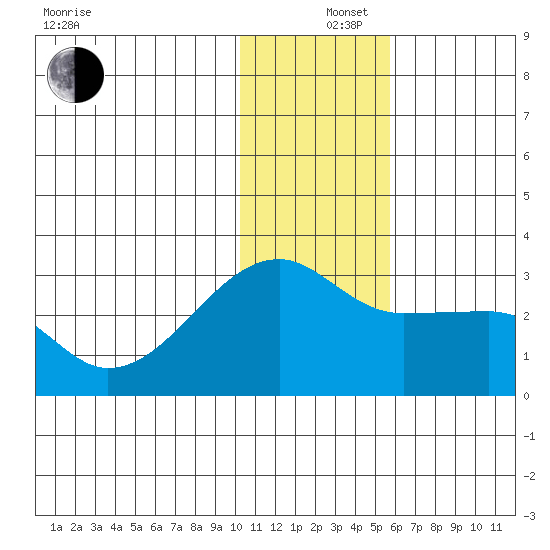 Malga Bay tide chart for Thursday, December 15, 2022