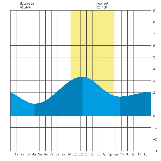 Malga Bay tide chart for Friday, December 16, 2022
