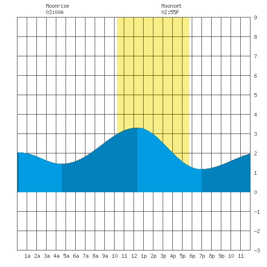 Malga Bay tide chart for Saturday, December 17, 2022