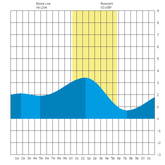 Malga Bay tide chart for Sunday, December 18, 2022