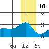 Malga Bay tide chart for Sunday, December 18, 2022