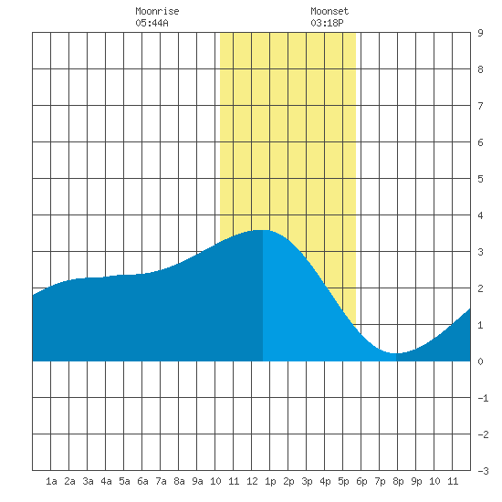 Malga Bay tide chart for Monday, December 19, 2022