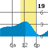 Malga Bay tide chart for Monday, December 19, 2022