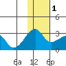 Malga Bay tide chart for Thursday, December 1, 2022