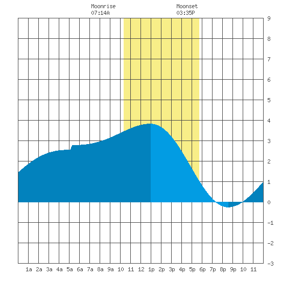 Malga Bay tide chart for Tuesday, December 20, 2022