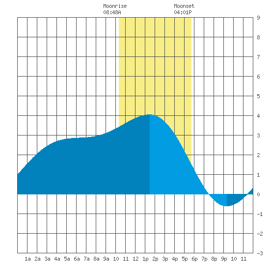 Malga Bay tide chart for Wednesday, December 21, 2022