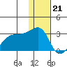 Malga Bay tide chart for Wednesday, December 21, 2022