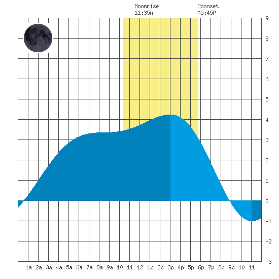 Malga Bay tide chart for Friday, December 23, 2022