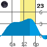 Malga Bay tide chart for Friday, December 23, 2022