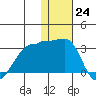 Malga Bay tide chart for Saturday, December 24, 2022