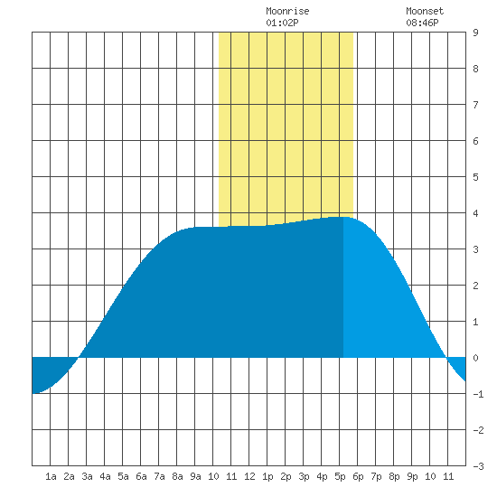 Malga Bay tide chart for Sunday, December 25, 2022
