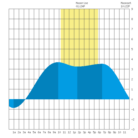 Malga Bay tide chart for Monday, December 26, 2022