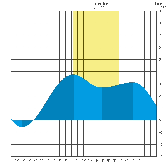 Malga Bay tide chart for Tuesday, December 27, 2022